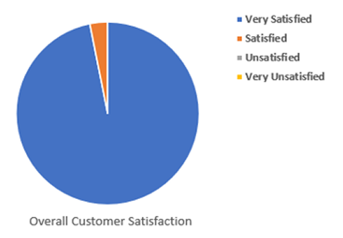 Customer Satisfaction 2021-22