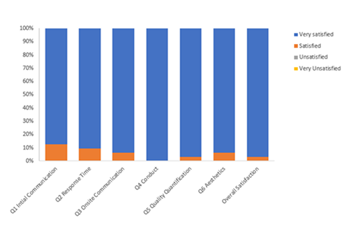 Customer Satisfaction 2022-23